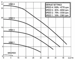 DAB E-Swim 300 M Variabele Zwembadpomp -Intex Winkel technische gegevens